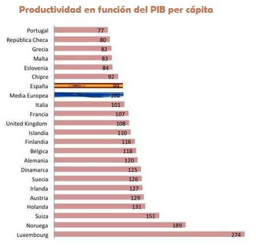 Productividad