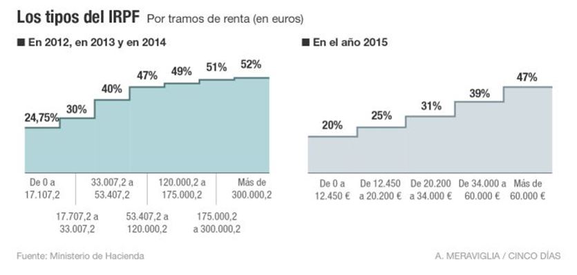 Los tipos del IRPF - Declaración de la Renta 2015