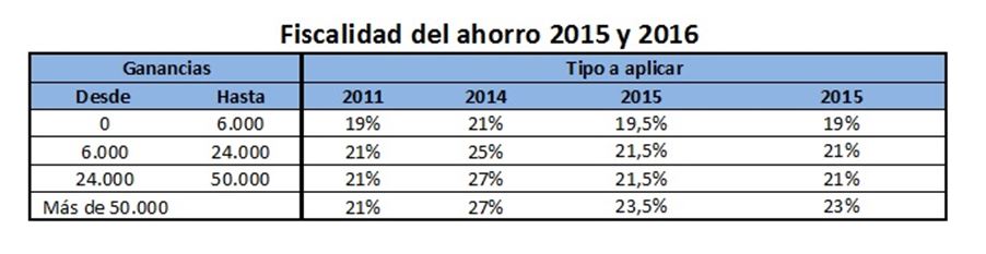 Fiscalidad del ahorro 2015 y 2016