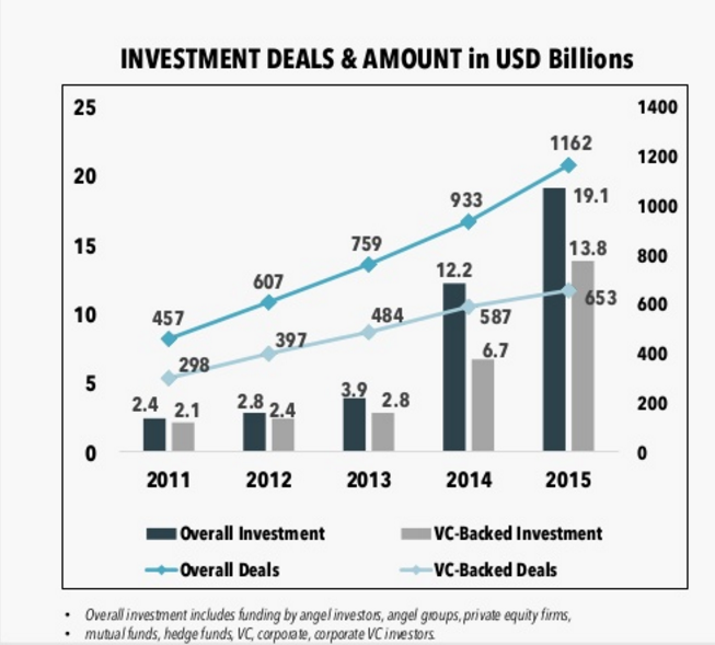 Evolución de inversiones en fintech 2011-2015 en miles de millones de dólares. Fuente: FinTech Industry Report 2016.