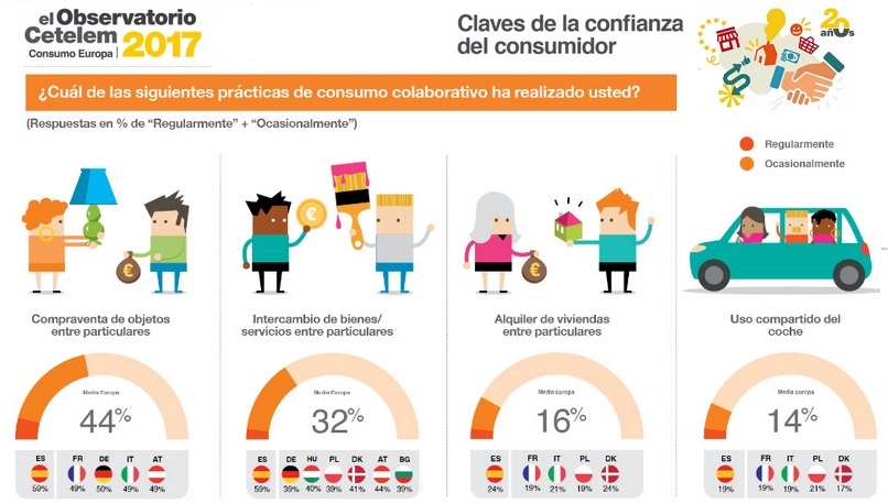 Consumo Colaborativo - Observatorio Cetelem