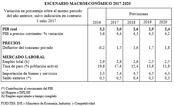 Previsiones económicas 2017
