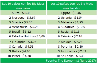Índice Big Mac - Domestica tu Economía