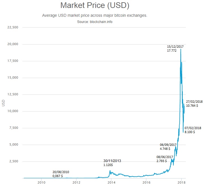 Bitcoin o ¿ganar dinero sin esfuerzo?