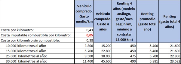 Renting, comparativa compra