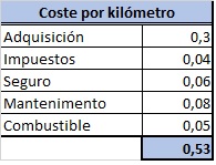 Renting, precio por kilómetro